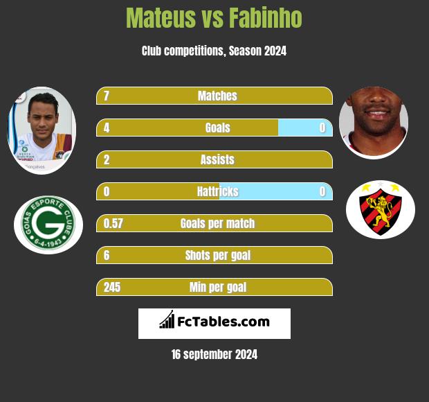 Mateus vs Fabinho h2h player stats