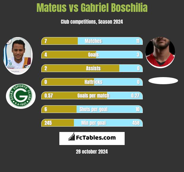 Mateus vs Gabriel Boschilia h2h player stats