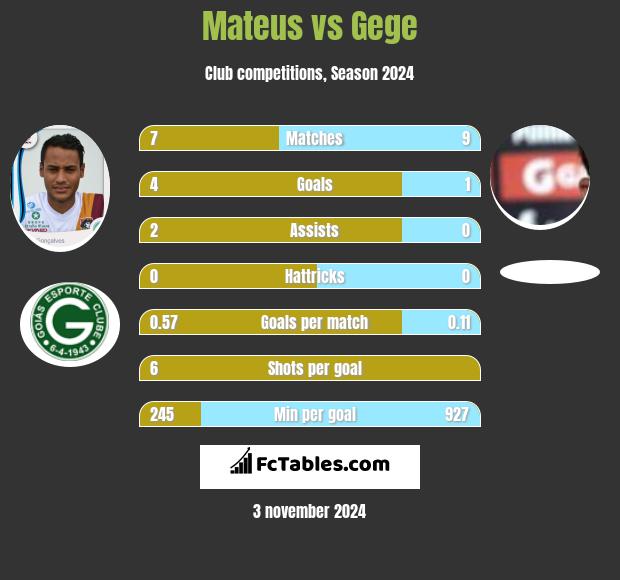 Mateus vs Gege h2h player stats