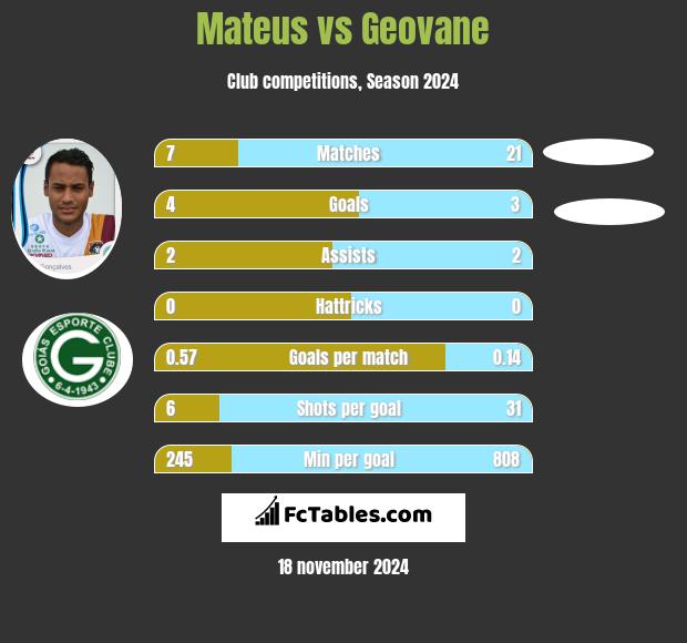 Mateus vs Geovane h2h player stats