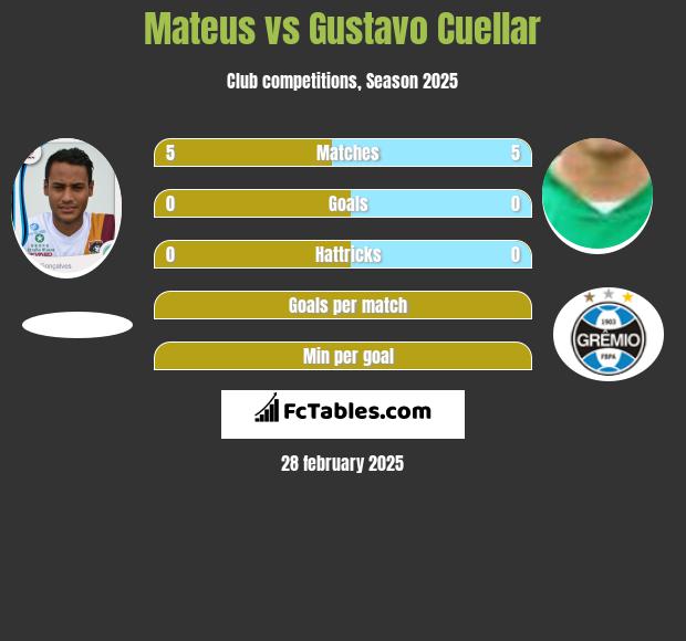 Mateus vs Gustavo Cuellar h2h player stats