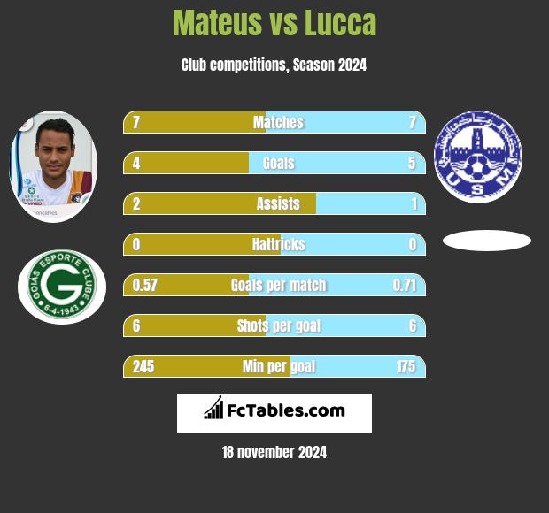 Mateus vs Lucca h2h player stats