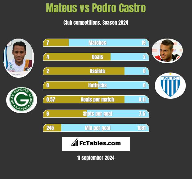 Mateus vs Pedro Castro h2h player stats