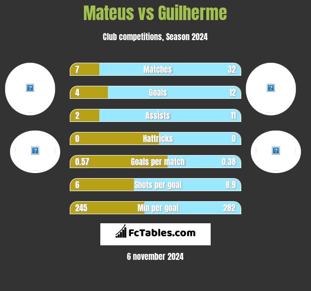 Mateus vs Guilherme h2h player stats