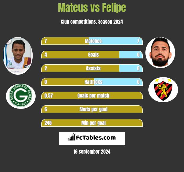 Mateus vs Felipe h2h player stats