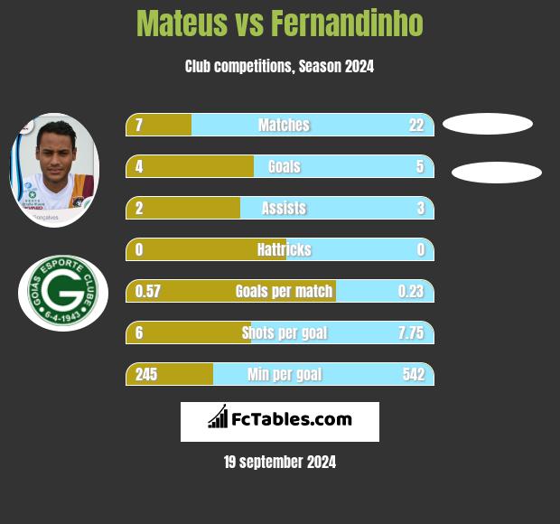 Mateus vs Fernandinho h2h player stats