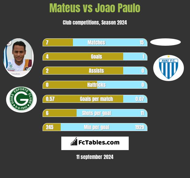 Mateus vs Joao Paulo h2h player stats