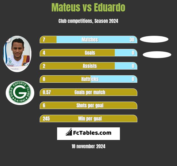 Mateus vs Eduardo h2h player stats