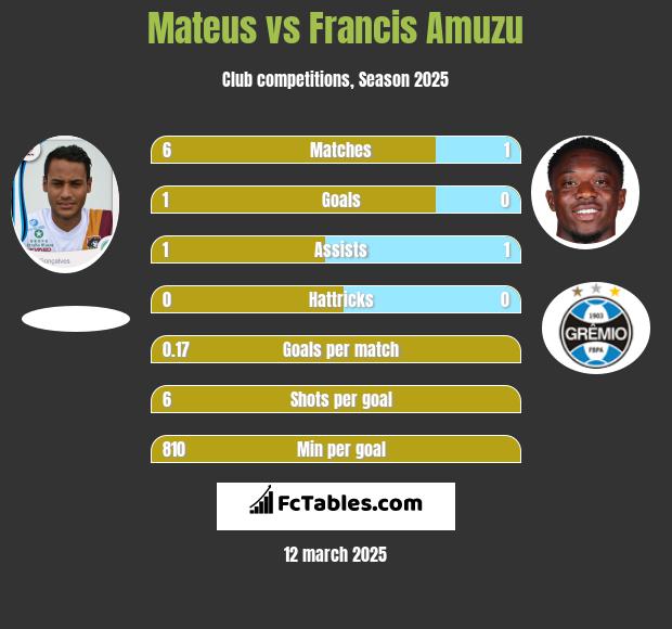 Mateus vs Francis Amuzu h2h player stats