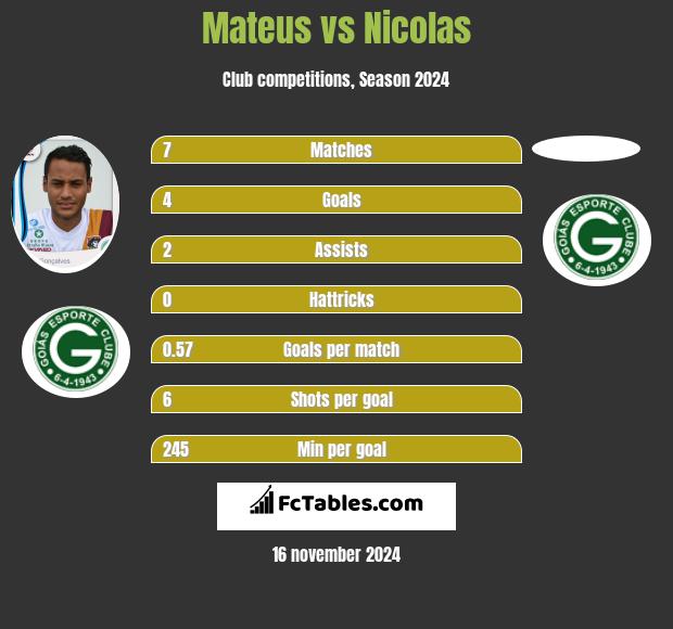 Mateus vs Nicolas h2h player stats