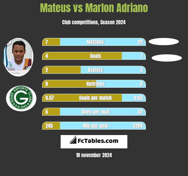 Mateus vs Marlon Adriano h2h player stats