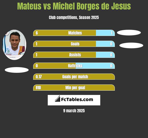 Mateus vs Michel Borges de Jesus h2h player stats