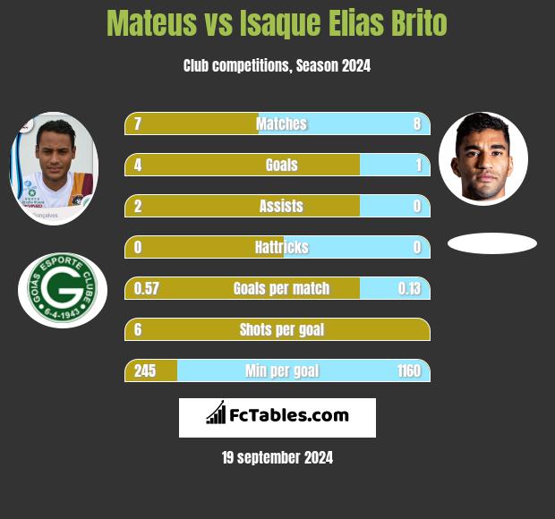 Mateus vs Isaque Elias Brito h2h player stats