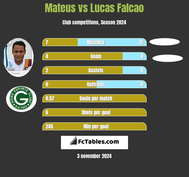 Mateus vs Lucas Falcao h2h player stats