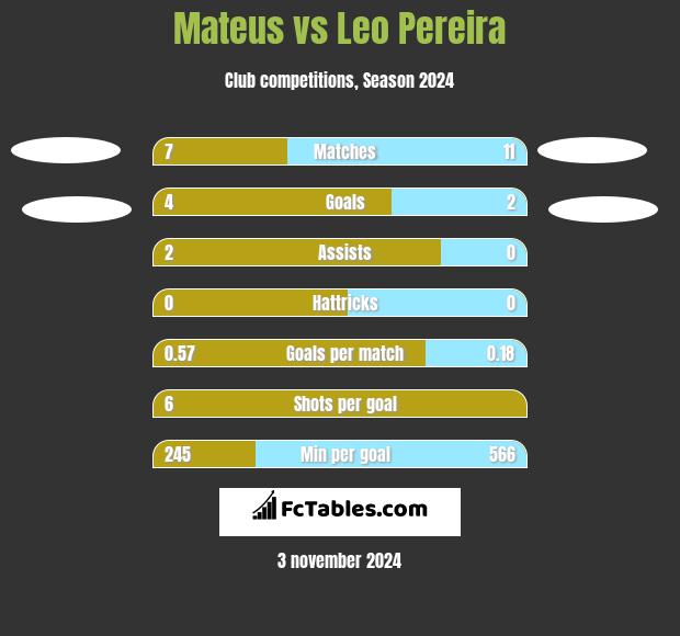 Mateus vs Leo Pereira h2h player stats