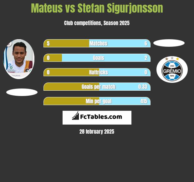 Mateus vs Stefan Sigurjonsson h2h player stats