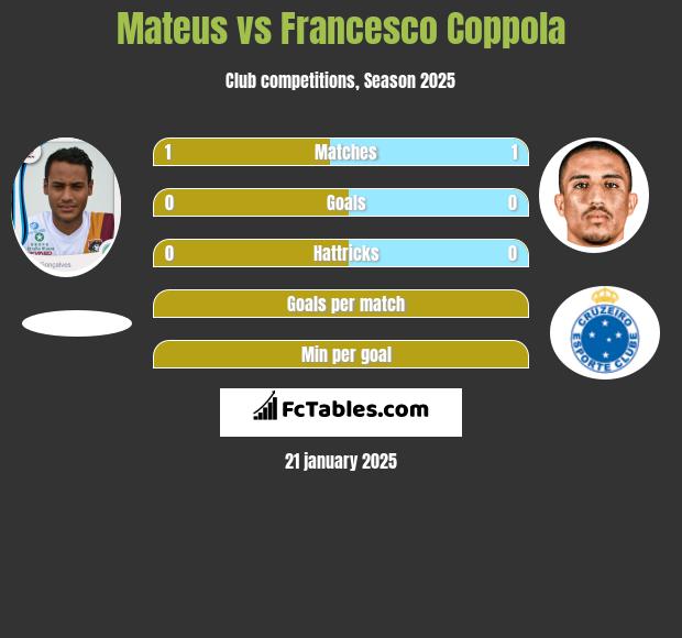 Mateus vs Francesco Coppola h2h player stats