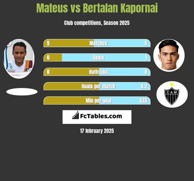 Mateus vs Bertalan Kapornai h2h player stats