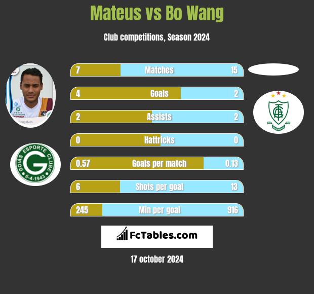 Mateus vs Bo Wang h2h player stats