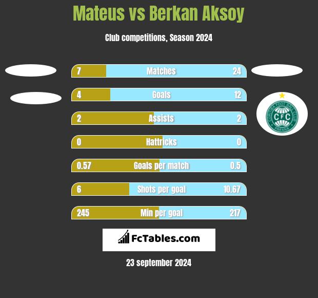 Mateus vs Berkan Aksoy h2h player stats