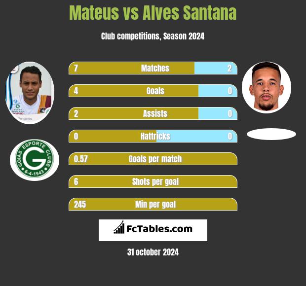 Mateus vs Alves Santana h2h player stats