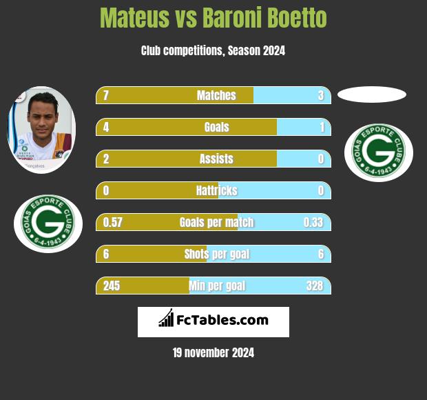 Mateus vs Baroni Boetto h2h player stats