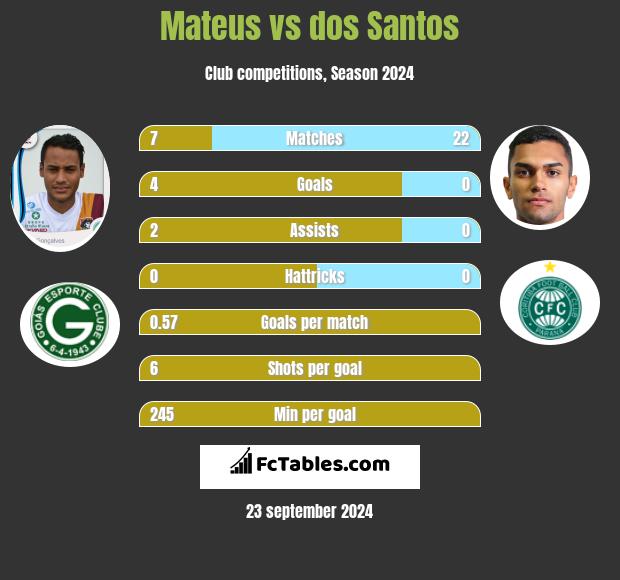 Mateus vs dos Santos h2h player stats