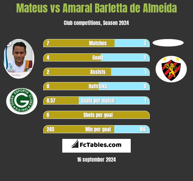 Mateus vs Amaral Barletta de Almeida h2h player stats