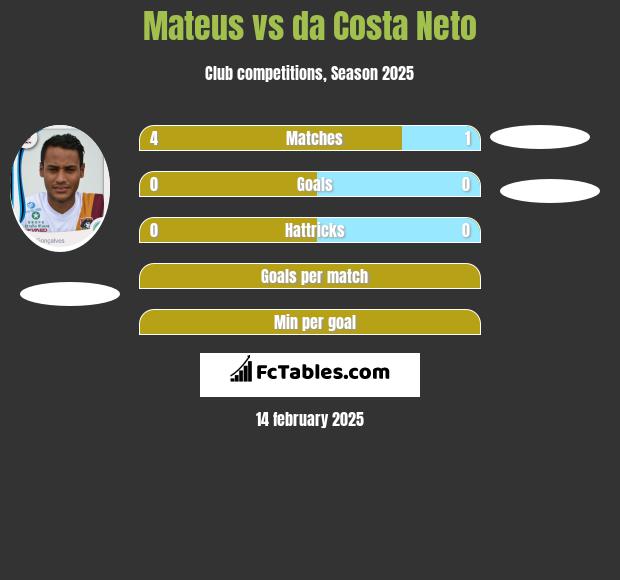 Mateus vs da Costa Neto h2h player stats