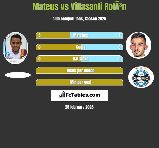 Mateus vs Villasanti RolÃ³n h2h player stats