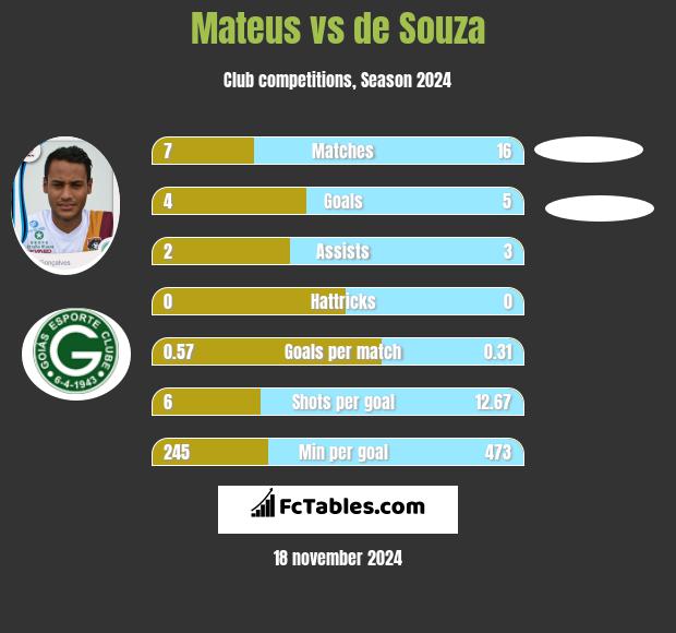 Mateus vs de Souza h2h player stats