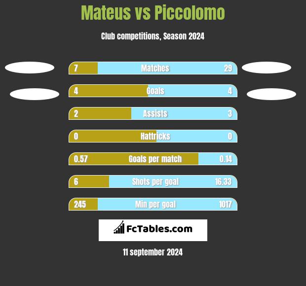 Mateus vs Piccolomo h2h player stats