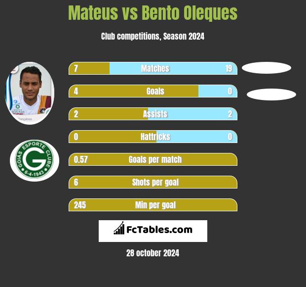 Mateus vs Bento Oleques h2h player stats