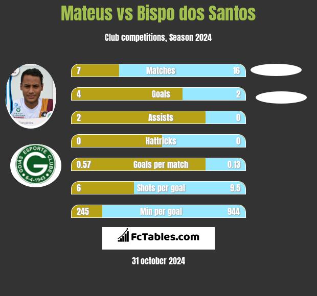 Mateus vs Bispo dos Santos h2h player stats