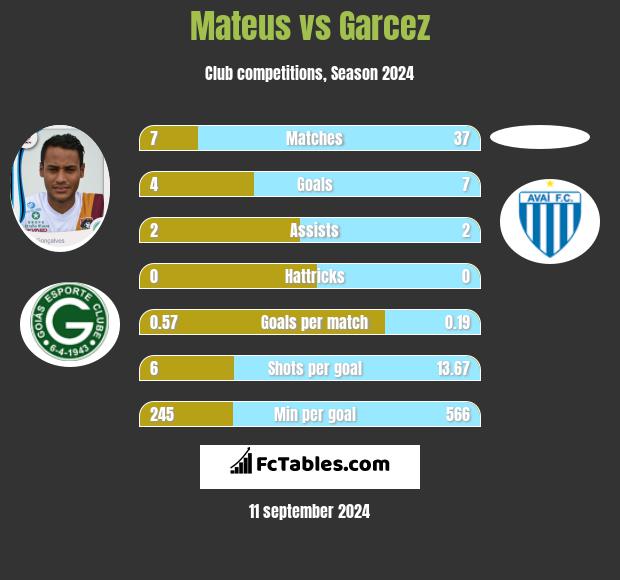 Mateus vs Garcez h2h player stats