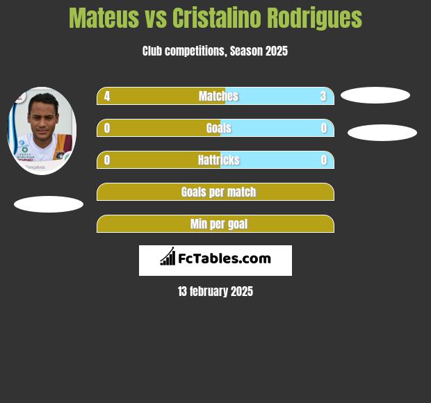 Mateus vs Cristalino Rodrigues h2h player stats