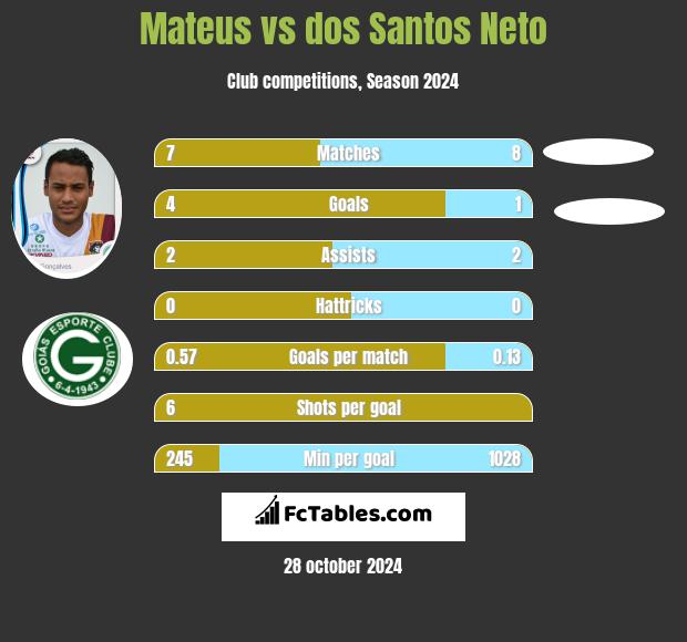 Mateus vs dos Santos Neto h2h player stats