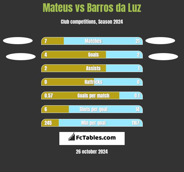 Mateus vs Barros da Luz h2h player stats