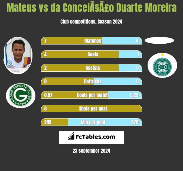 Mateus vs da ConceiÃ§Ã£o Duarte Moreira h2h player stats