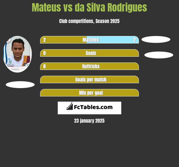 Mateus vs da Silva Rodrigues h2h player stats