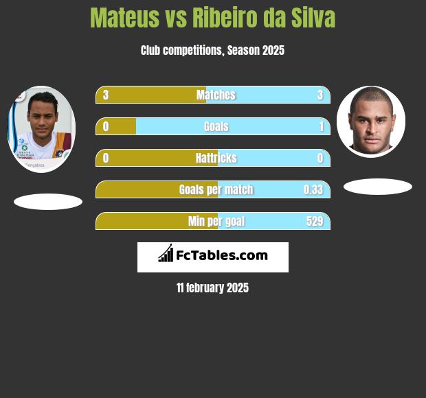 Mateus vs Ribeiro da Silva h2h player stats