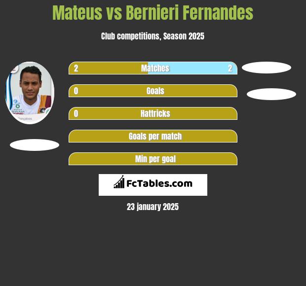 Mateus vs Bernieri Fernandes h2h player stats