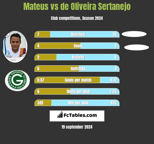 Mateus vs de Oliveira Sertanejo h2h player stats