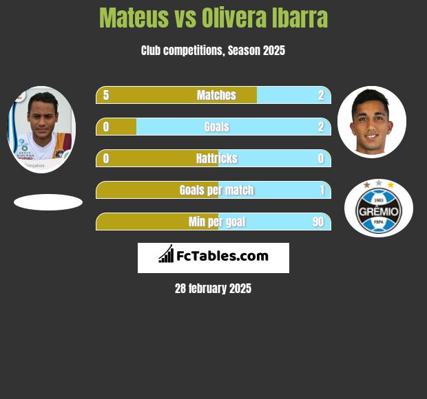 Mateus vs Olivera Ibarra h2h player stats