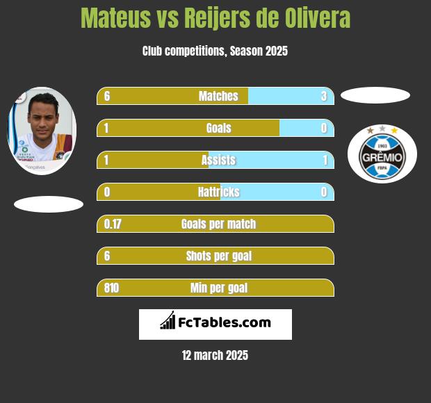 Mateus vs Reijers de Olivera h2h player stats