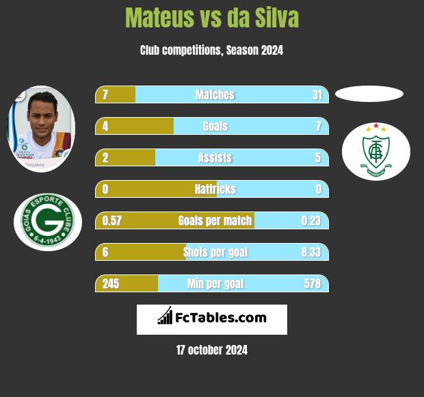 Mateus vs da Silva h2h player stats