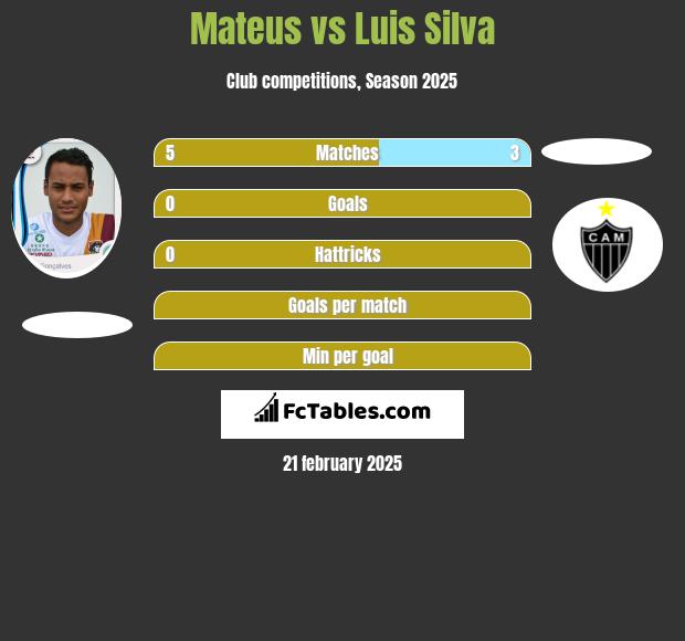 Mateus vs Luis Silva h2h player stats