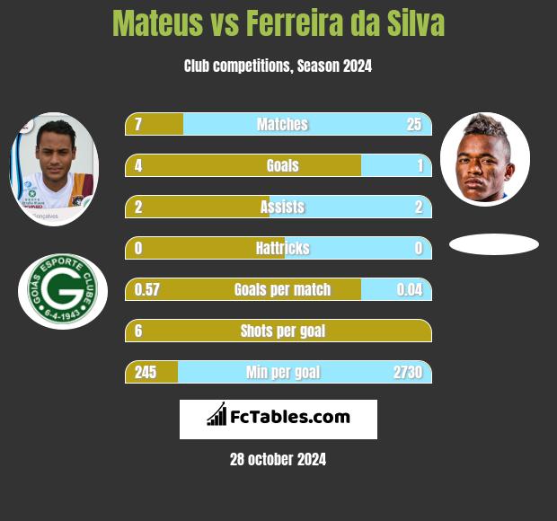 Mateus vs Ferreira da Silva h2h player stats