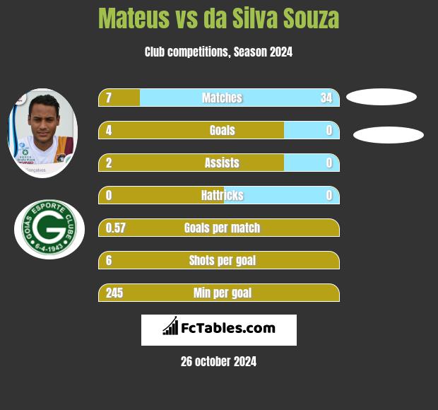 Mateus vs da Silva Souza h2h player stats