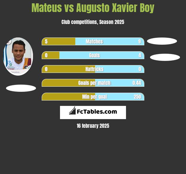 Mateus vs Augusto Xavier Boy h2h player stats